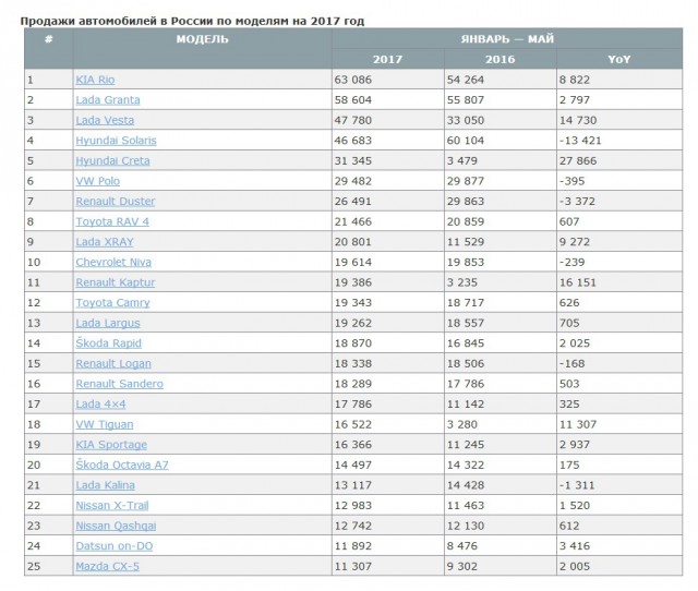 10 самых продаваемых автомобилей в 2017 году