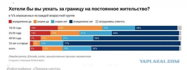 Примерно каждый пятый россиянин хотел бы эмигрировать из страны