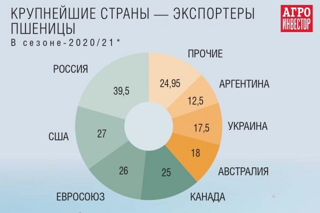 Украина собрала рекордный урожай зерна за всю историю.