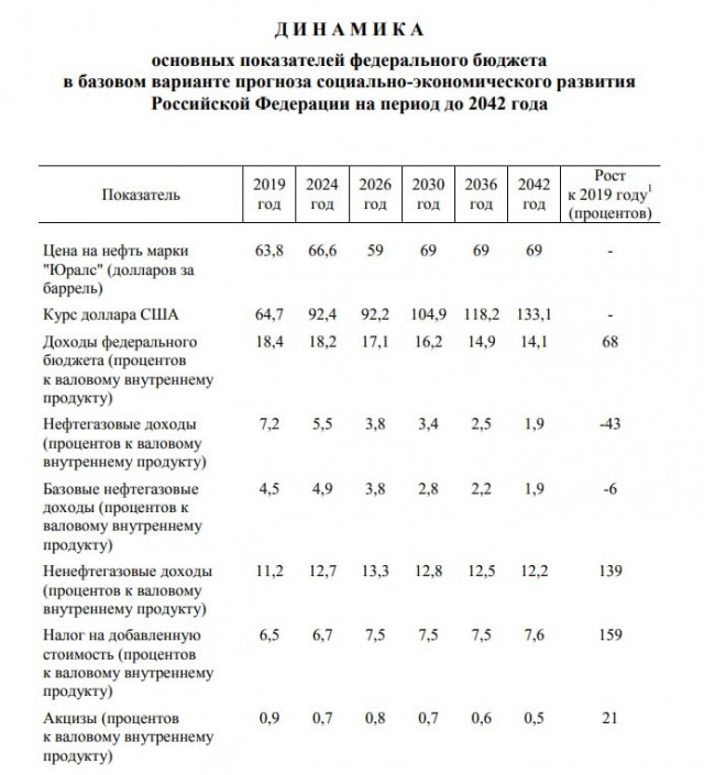 Минфин РФ ждет курс доллара на уровне 133 рублей к 2042 году