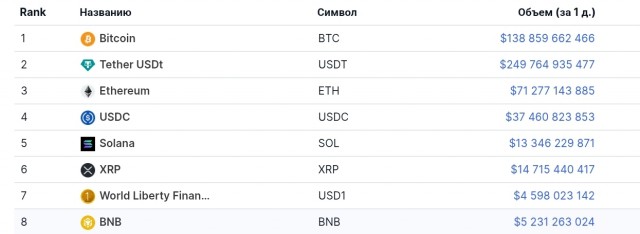 Корейская криптобиржа случайно раздала своим пользователям 2 тысячи биткоинов или 10,5 миллиардов рублей