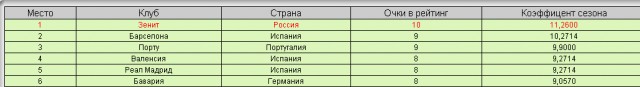 Champions League Сезон 2015/2016