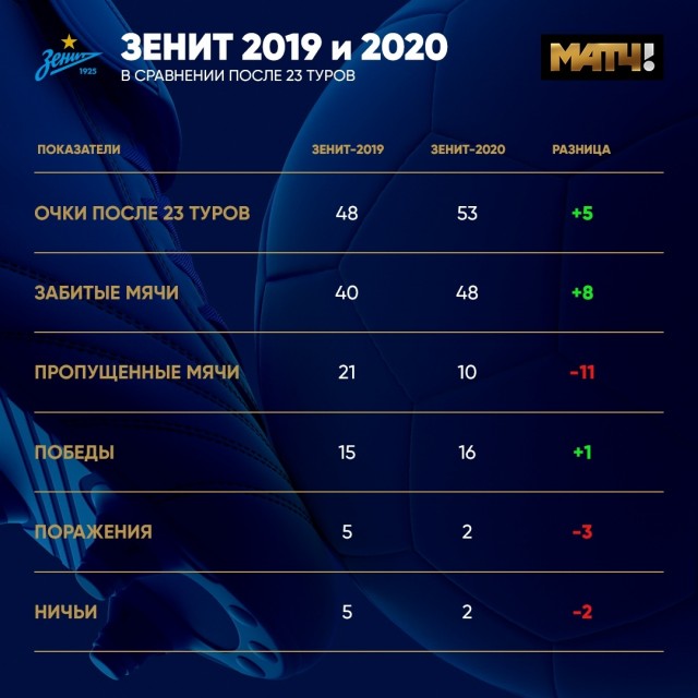РФПЛ, послекарантинный
