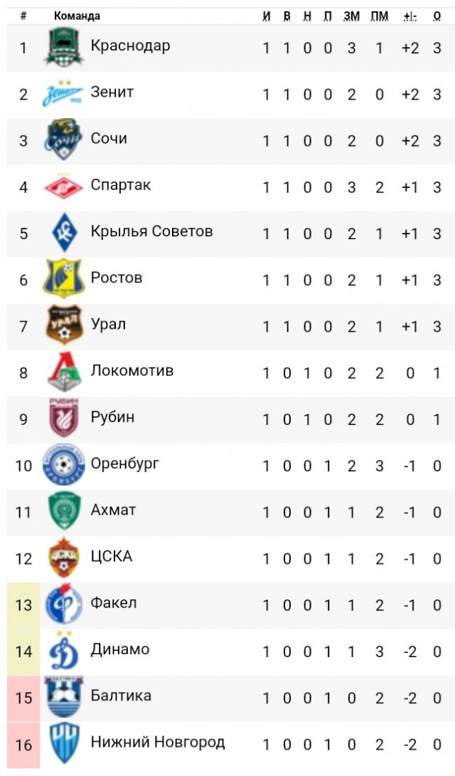 РПЛ без прикрас и модераций