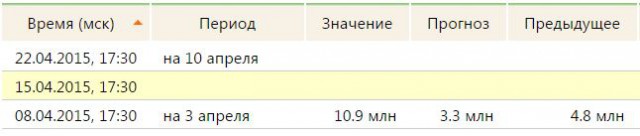 Курс доллара в ближайшее время