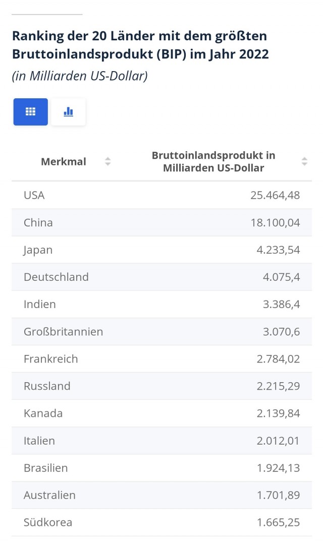 Россия вернулась в топ-10 экономик мира впервые с 2014 года