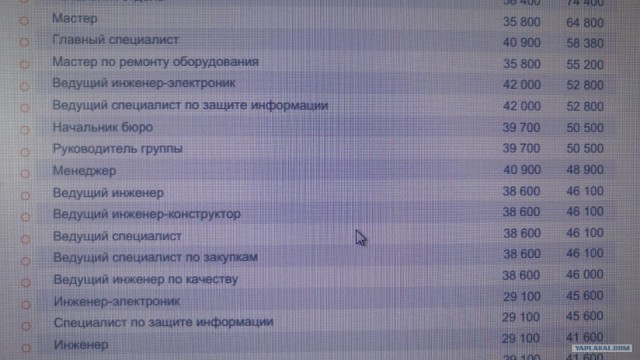 З/п инженеров на ВАЗе