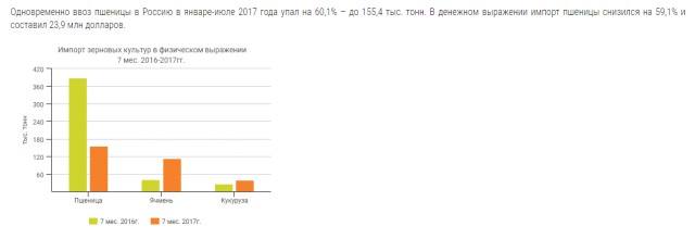 А излишки зерна отдадим нуждающимся странам. Государство определилось с урожаем-2017