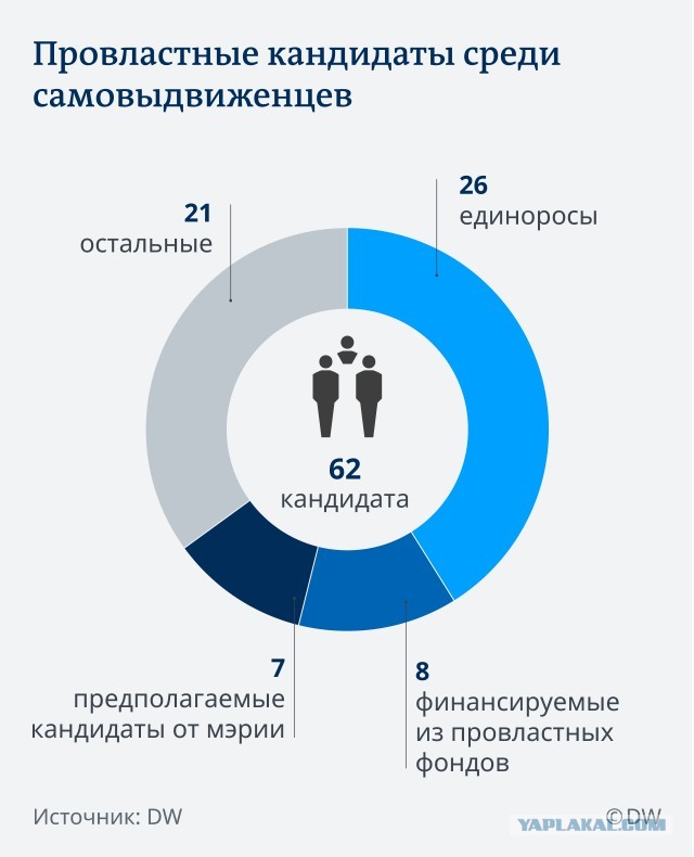 Мосгоризбирком озвучил результаты выборов после обработки 99% протоколов