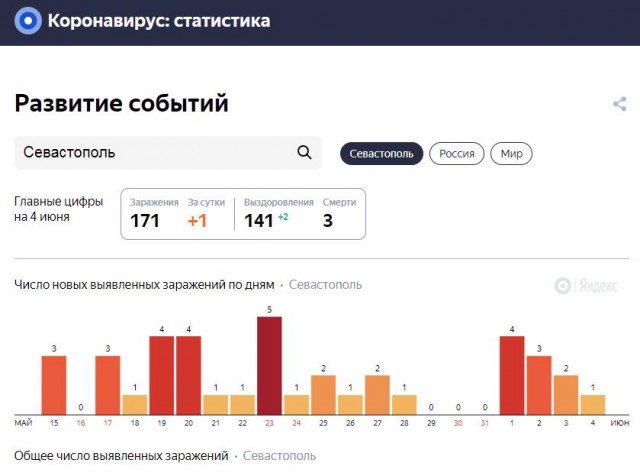 Оперштаб изменил данные в статистике за 4 июня