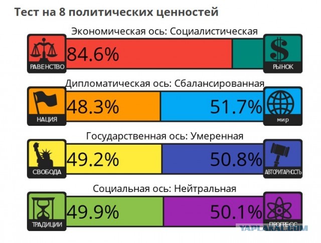 Тест на 8 политических ценностей