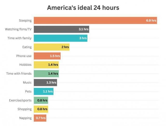 В интернете сделали опрос, согласно которому составили идеальный график дня в 2025 году: