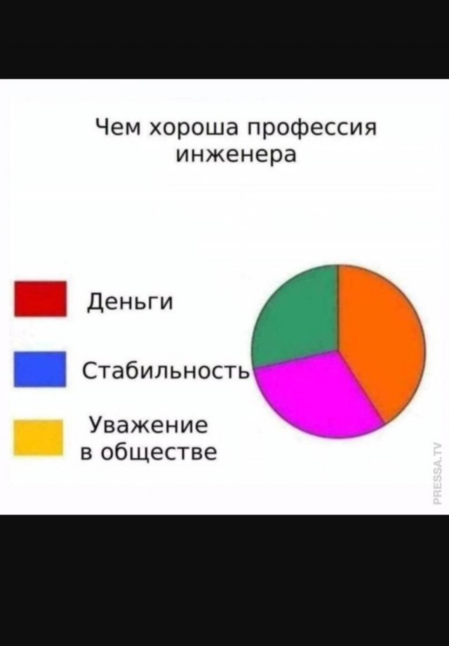 Престиж профессии инженера падает