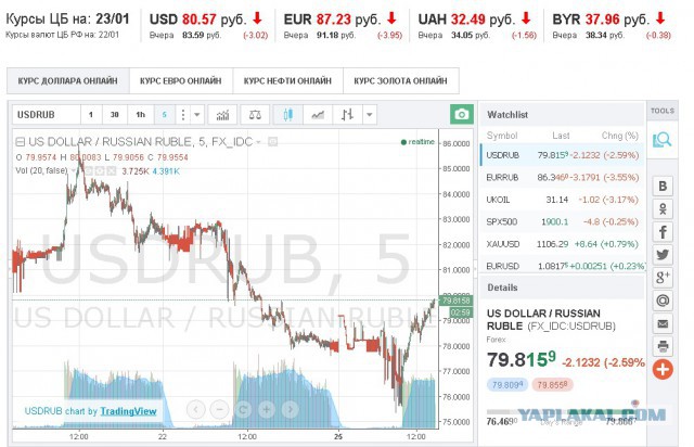 А тем временем курс доллара снизился уже до 77 рублей...