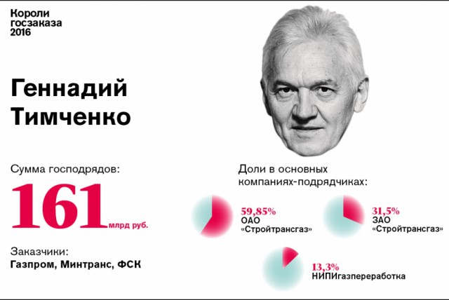 Короли госзаказа