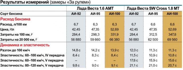 Заправить 92-м вместо 95-го. Стоит ли игра свеч, а экономия - риска повредить двигатель?