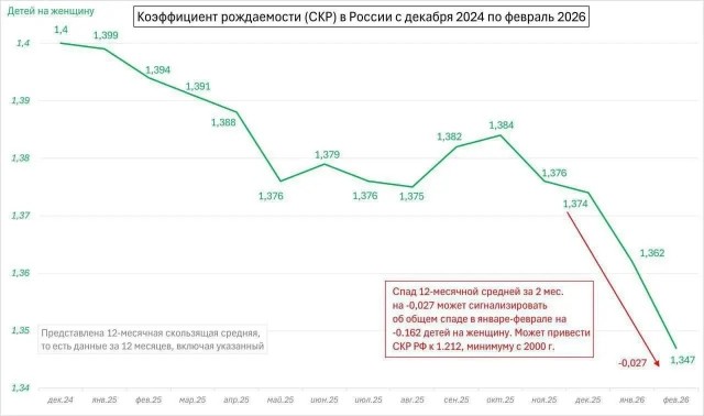 Коэффициент рождаемости в России обновил новый антирекорд. По прогнозу население России через 25 лет может сократиться  почти в 3 раза.