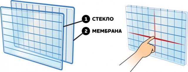 Как это работает: сенсорный экран