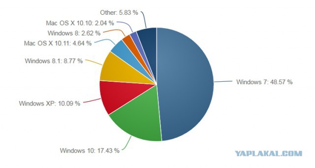 Вот почему я удалил Windows 10