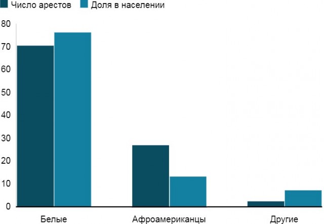 Три факта, которые объясняют, чем недовольны протестующие в США