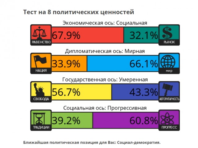 Тест на 8 политических ценностей