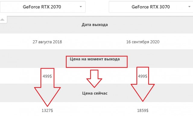 ФАС России не нашла нарушений в огромных ценах на видеокарты в магазинах.
