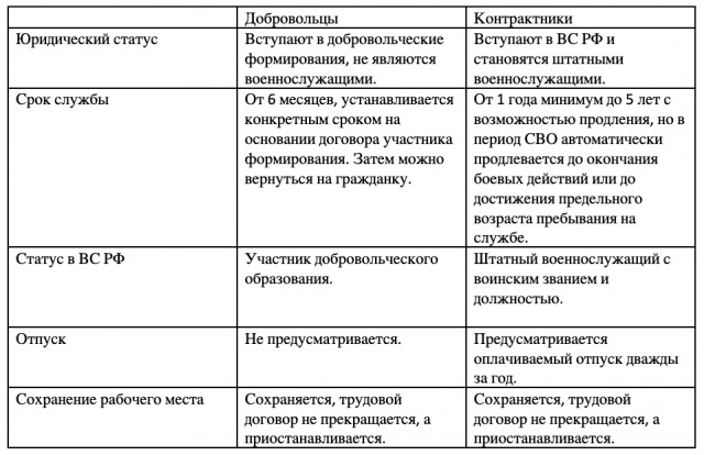 Власти Петербурга отменили выплаты добровольцам за участие в СВО