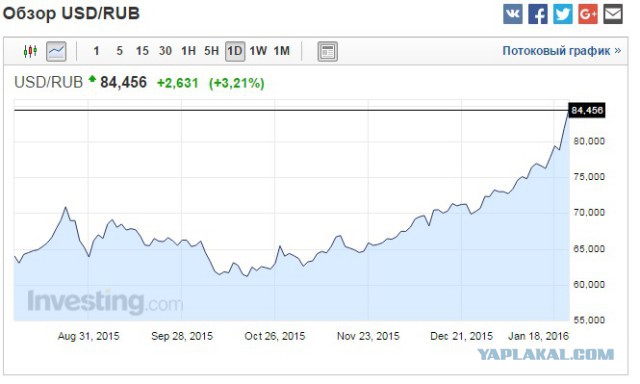 Курс доллара перевалил за 80 рублей
