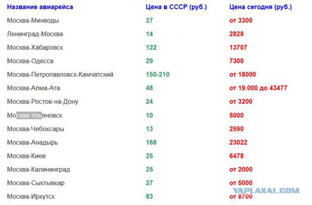 Розничные цены в СССР