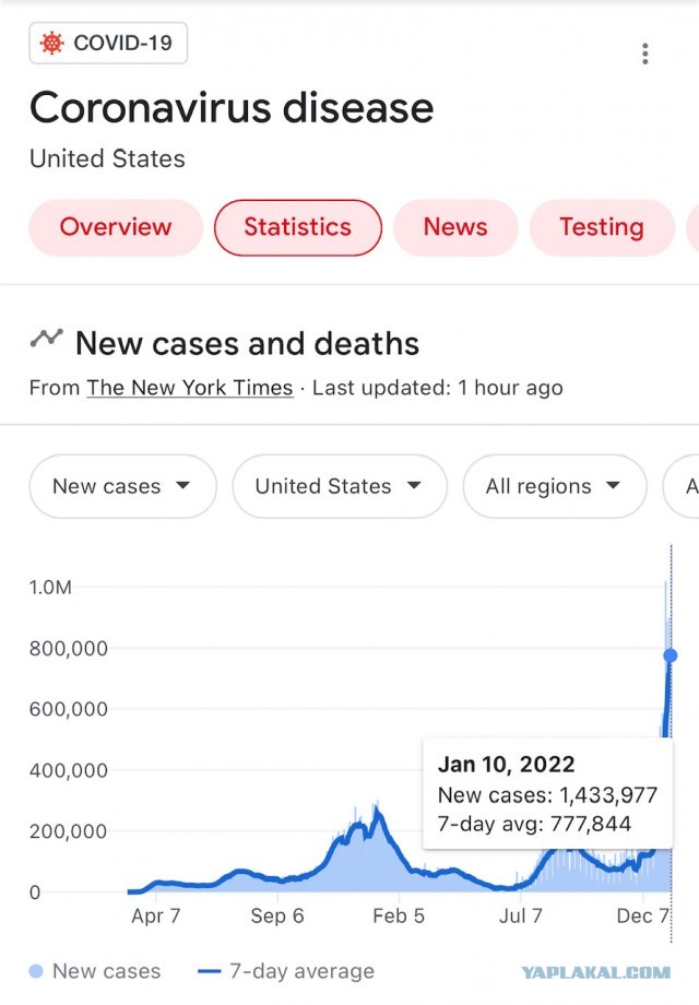 Странный взлет количества зараженных COVID in USA