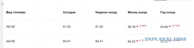 Бензин в США стал дешевле, чем в России