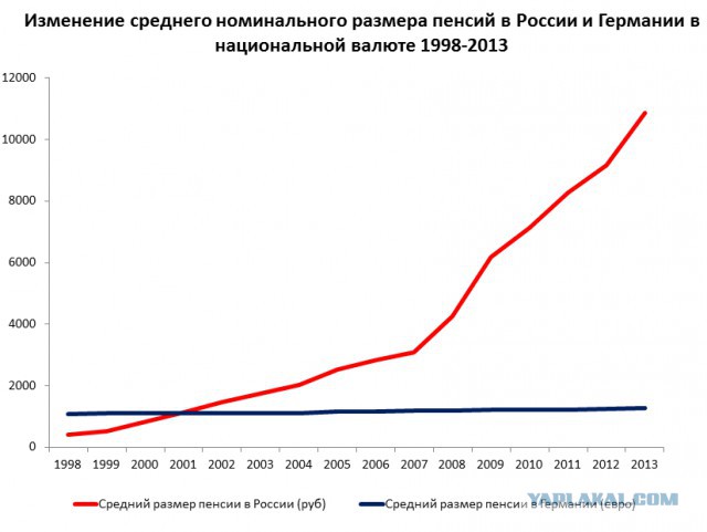 Четыре графика о современной России. рекомендую