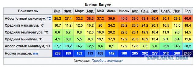 Фото Батуми тогда и сейчас часть 2⁠⁠