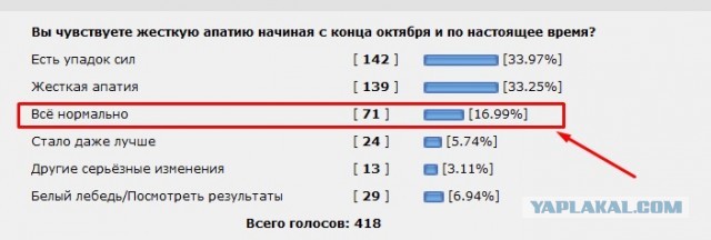 Опрос. Вы чувствуете жесткую апатию начиная с конца октября и по настоящее время?