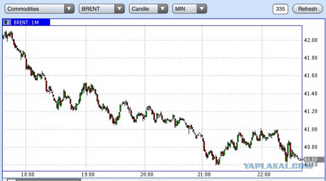 Нефть: психологическая планка в 40 долларов