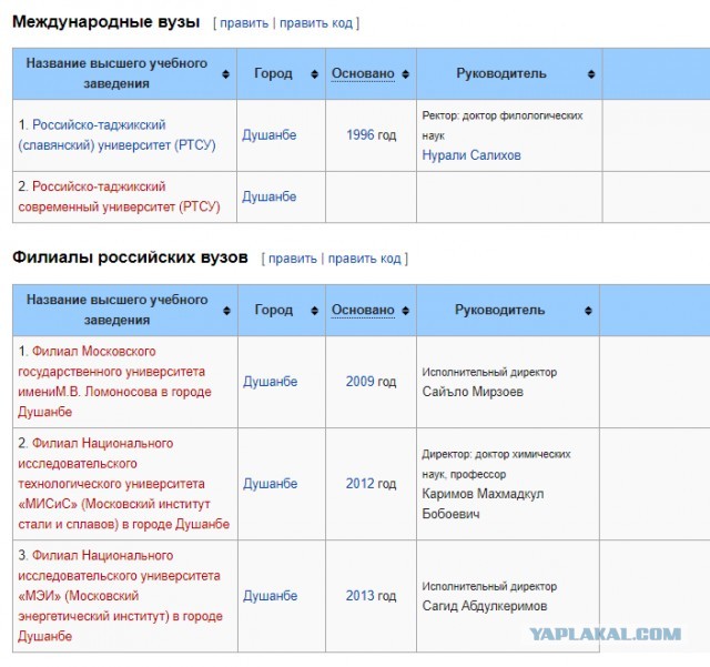 Россия содержит 70% таджикских семей