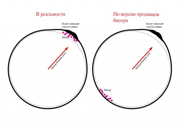 Балансировка колеса бисером