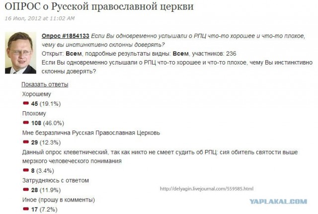 Лжецы! 1% всего недоволен РПЦ