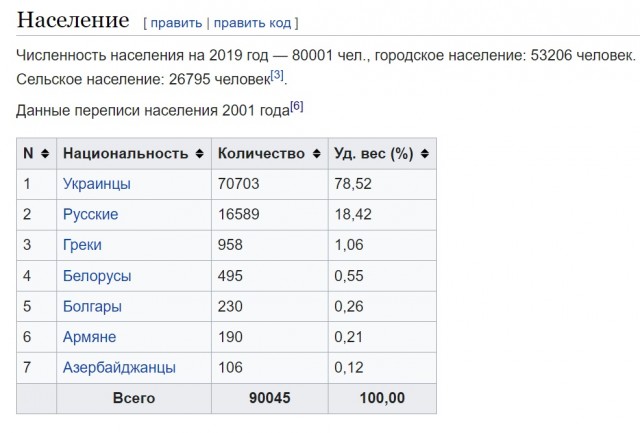 Российская армия полностью освободила Марьинку