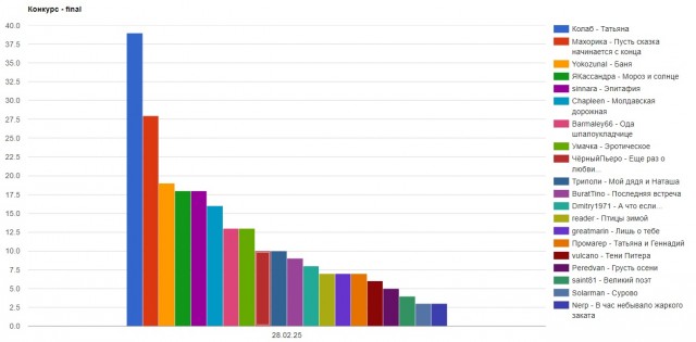 «Ай да Пушкин!». Итоги конкурса стихов