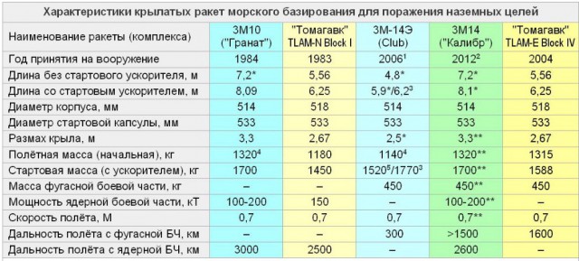 Высокоточная крылатая ракета 3М-14Э "Калибр"