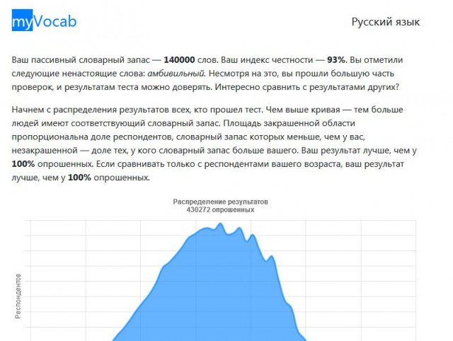 Хотите узнать свой словарный запас?