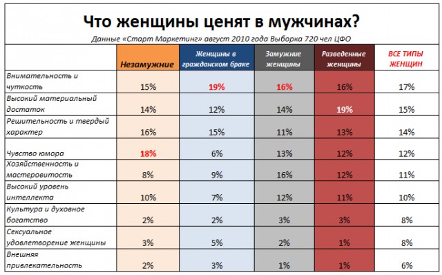 Список нужных «мужских качеств» по версии женщин