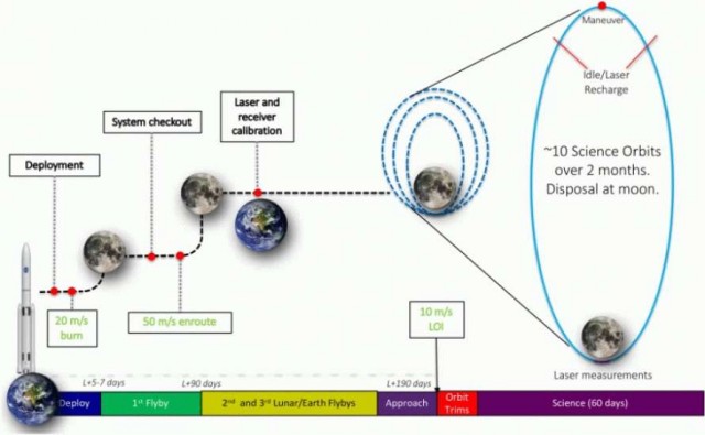 NASA запускает проект Артемида