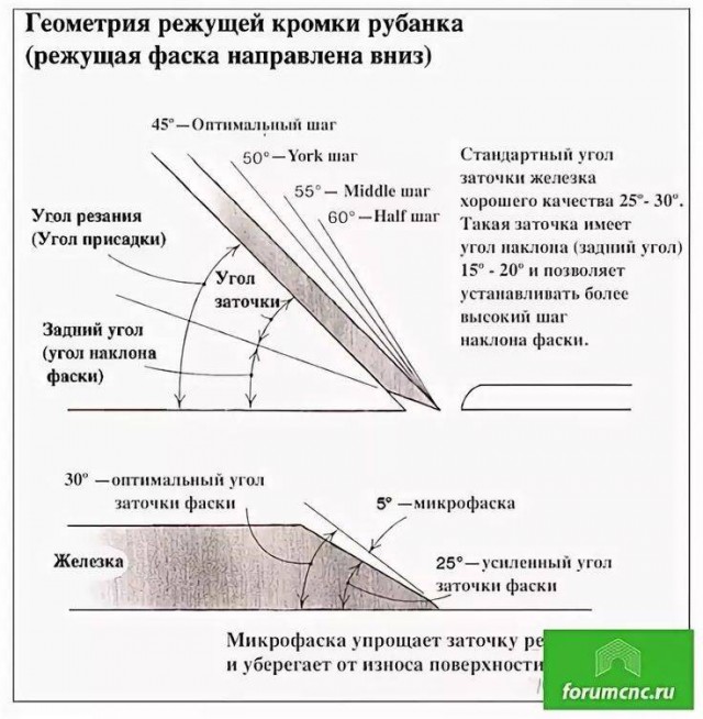 Правильно заточенная стамеска