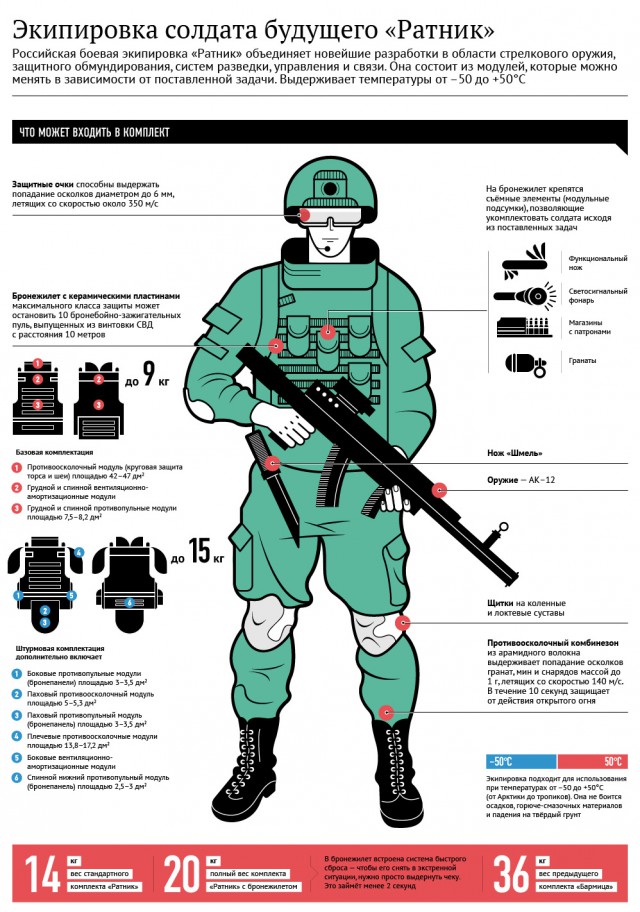 Экипировка солдат будущего "Ратник"