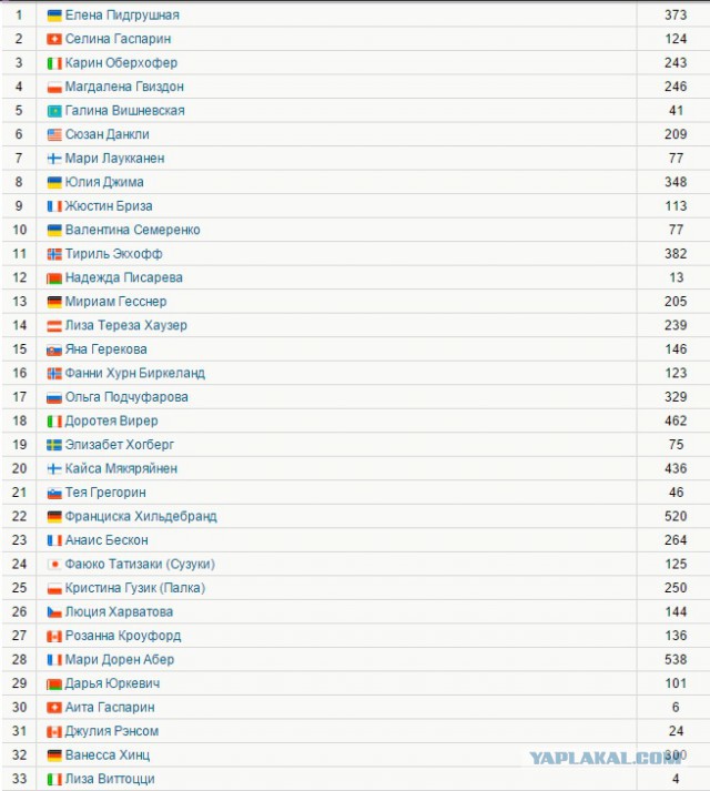 Биатлон сезон 2015/2016 . Часть 3