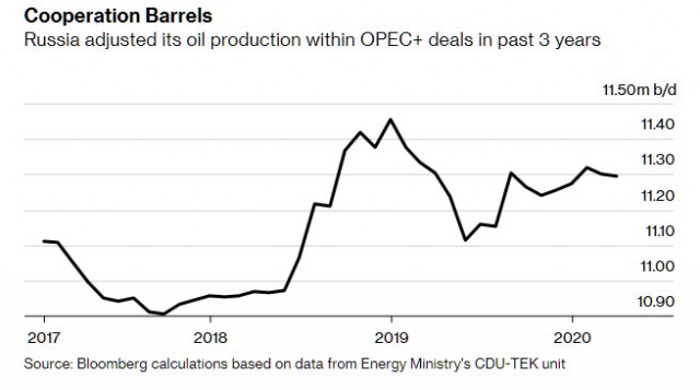 Россия капитулировала в нефтяной войне