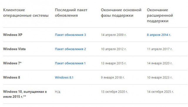 Microsoft прекращает поддержку Windows 8