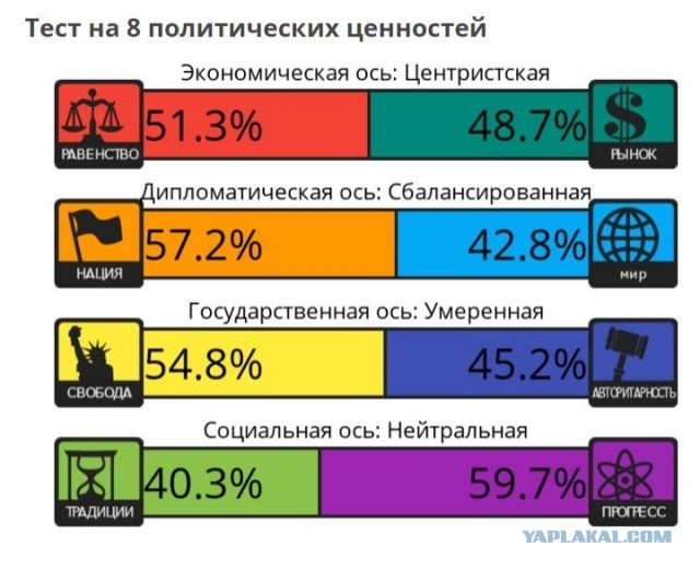 Тест на 8 политических ценностей